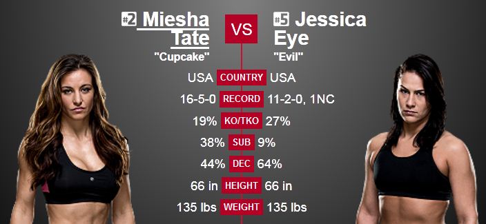 Womens Bantamweight bout: Miesha Tate vs. Jessica Eye.